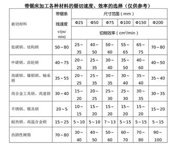 怎樣判斷合適的帶鋸條線速度？